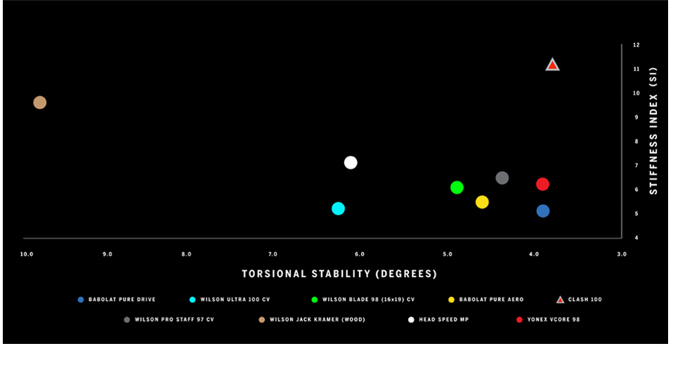 Wilson Clash Flexibility Chart